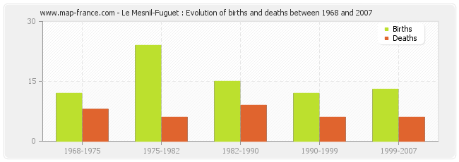Le Mesnil-Fuguet : Evolution of births and deaths between 1968 and 2007